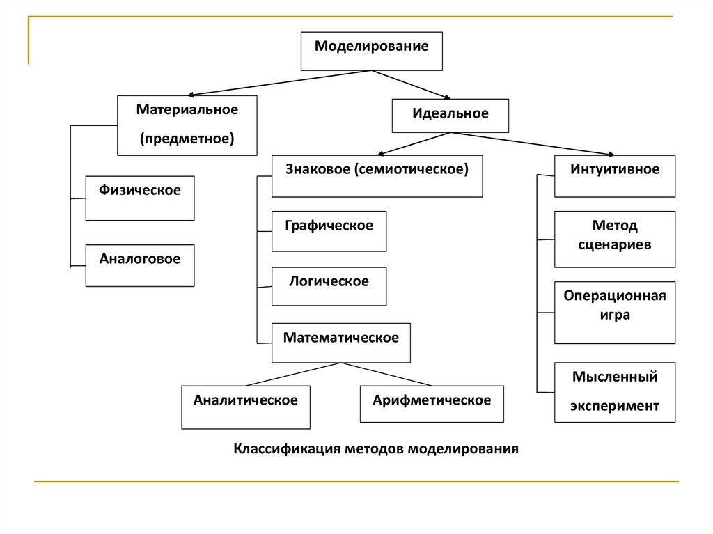 Какой метод принятия решений предполагает использование графических схем