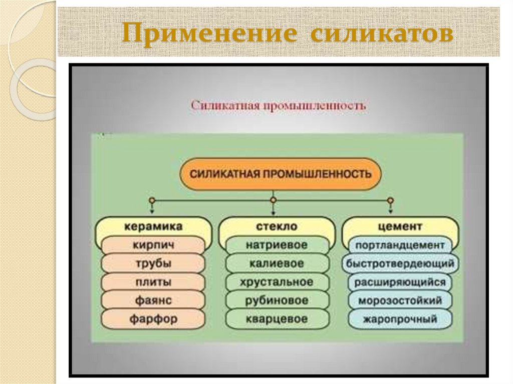 Продукты силикатной промышленности. Силикатная промышленность керамика химия. Силикатная промышленность керамика стекло цемент таблица. Сырье Силикатной промышленности. Силикатная промышленность.