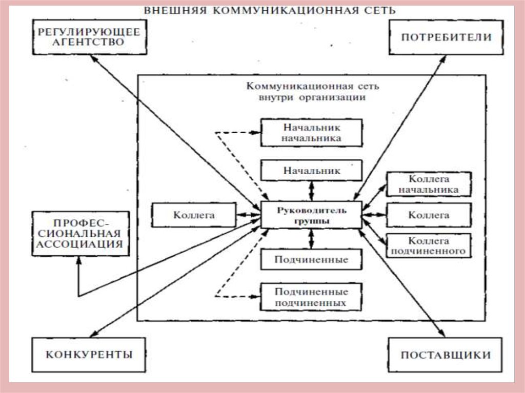 Схема коммуникационной сети. Коммуникационная сеть звезда. Коммуникационные сети в менеджменте. Коммуникативные сети в организации. Коммуникационная сеть цепь.