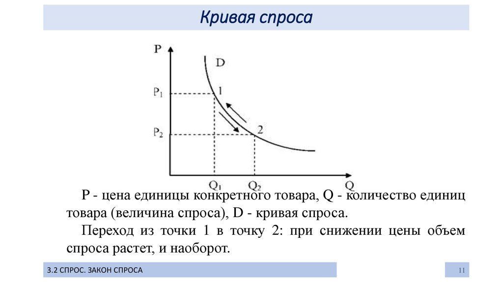 Графически изобразить спрос. Кривая спроса график и объяснение. График Кривой спроса. Кривая спроса схема. Кривая спроса может быть задана.
