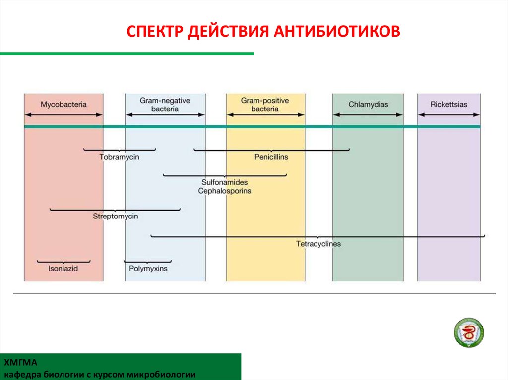 Диапазон действия. Таблица спектра действия антибиотиков. Спектр действия антибиотиков. Спектры действия антибиотиков. Спектр действия антибиотиков таблица.