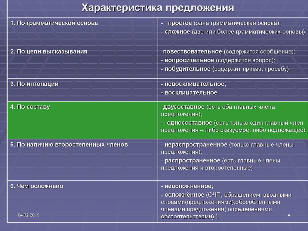 Характеристика 5 класса примеры. Как составить характеристику предложения. Характеристика предложения в русском языке. Характеристика простого и сложного предложения. Порядок характеристики сложного предложения.