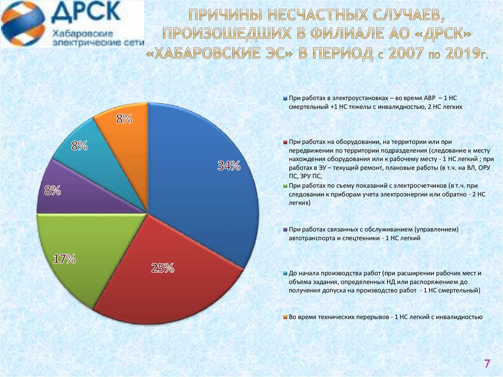 Обеспечение безопасных условий работы учащихся над проектом