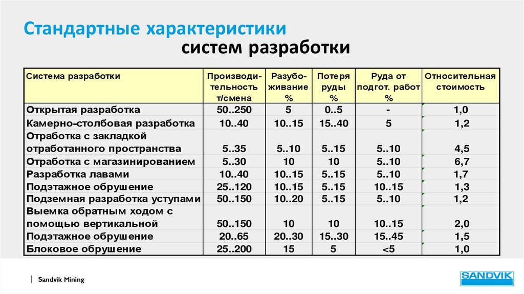 Обычный характеристики