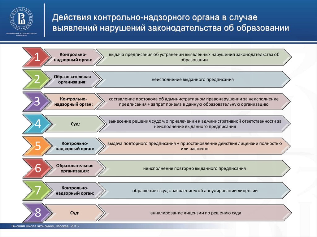 Назовите органы надзора. Контрольно-надзорные органы. Акты контрольно-надзорных органов. Органы осуществляющие контрольно надзорную деятельность. Структура контрольно-надзорного органа.