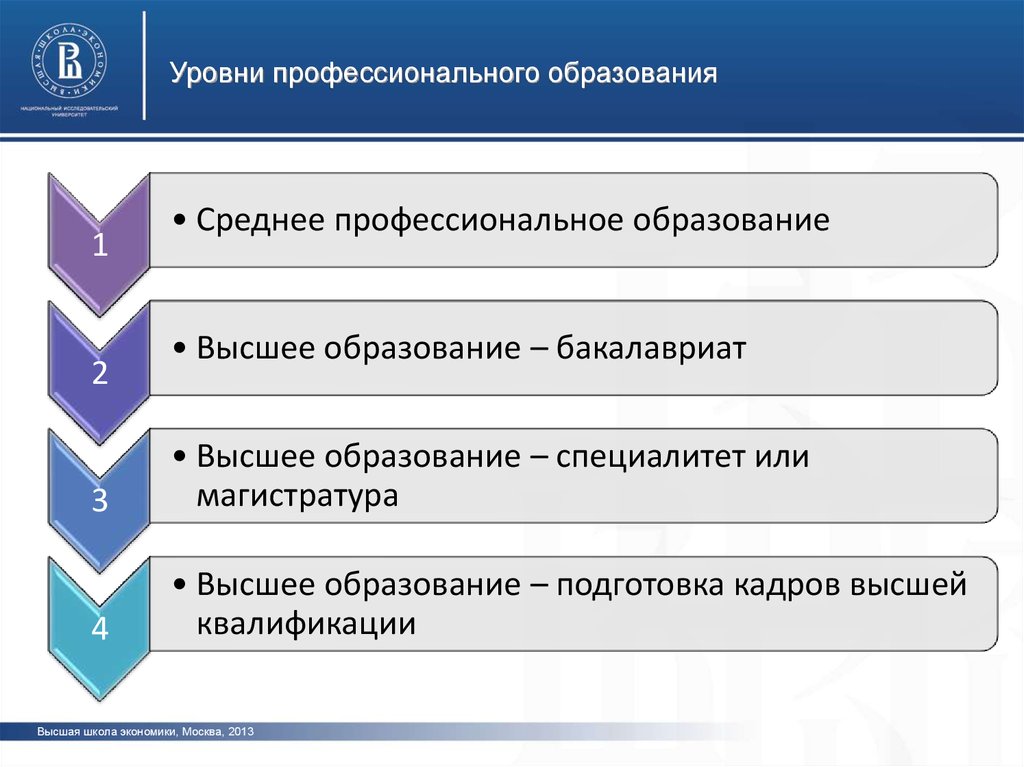 Среднее средне специальное высшее. Уровень образования магистратура. Ступени среднего специального образования. Первый уровень высшего образования. Аспирантура уровень образования.