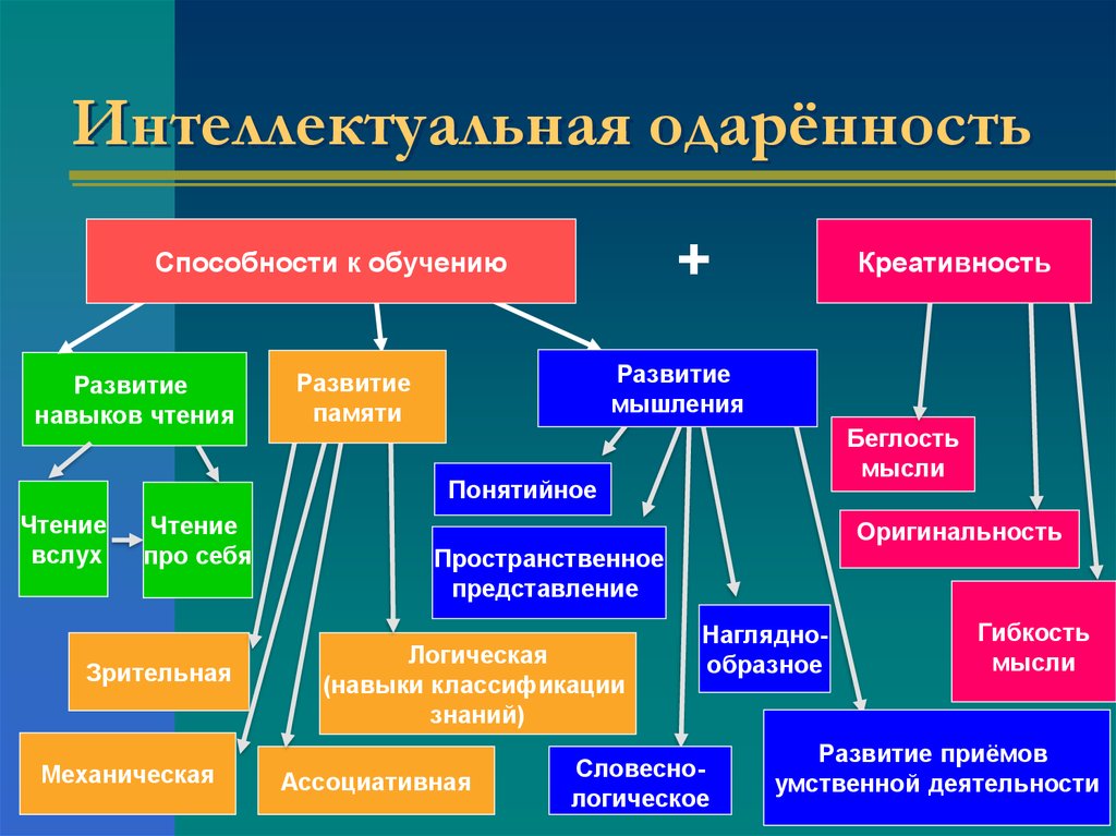 Способности эволюции