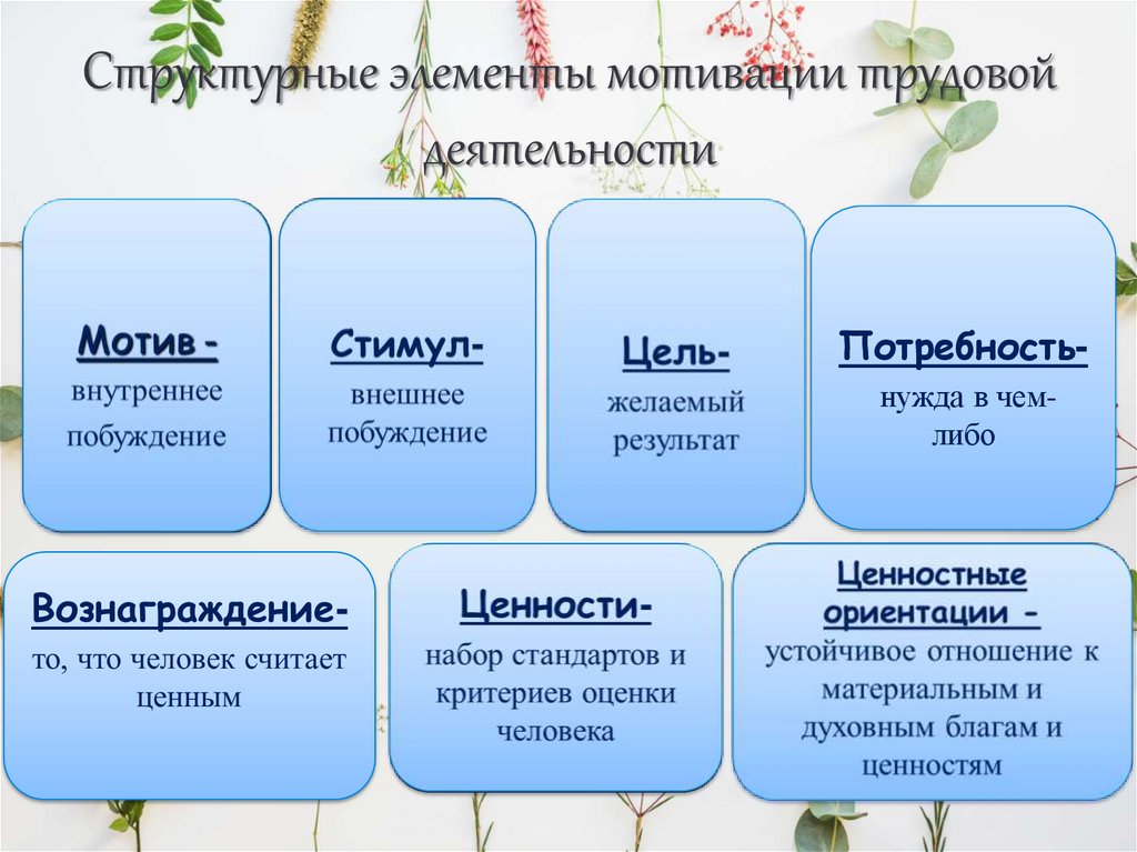 Деятельность человека мотив цель. Структурные элементы мотивации. Мотивация трудовой деятельности. Структурные компоненты трудовой деятельности. Структура мотивации трудовой деятельности.