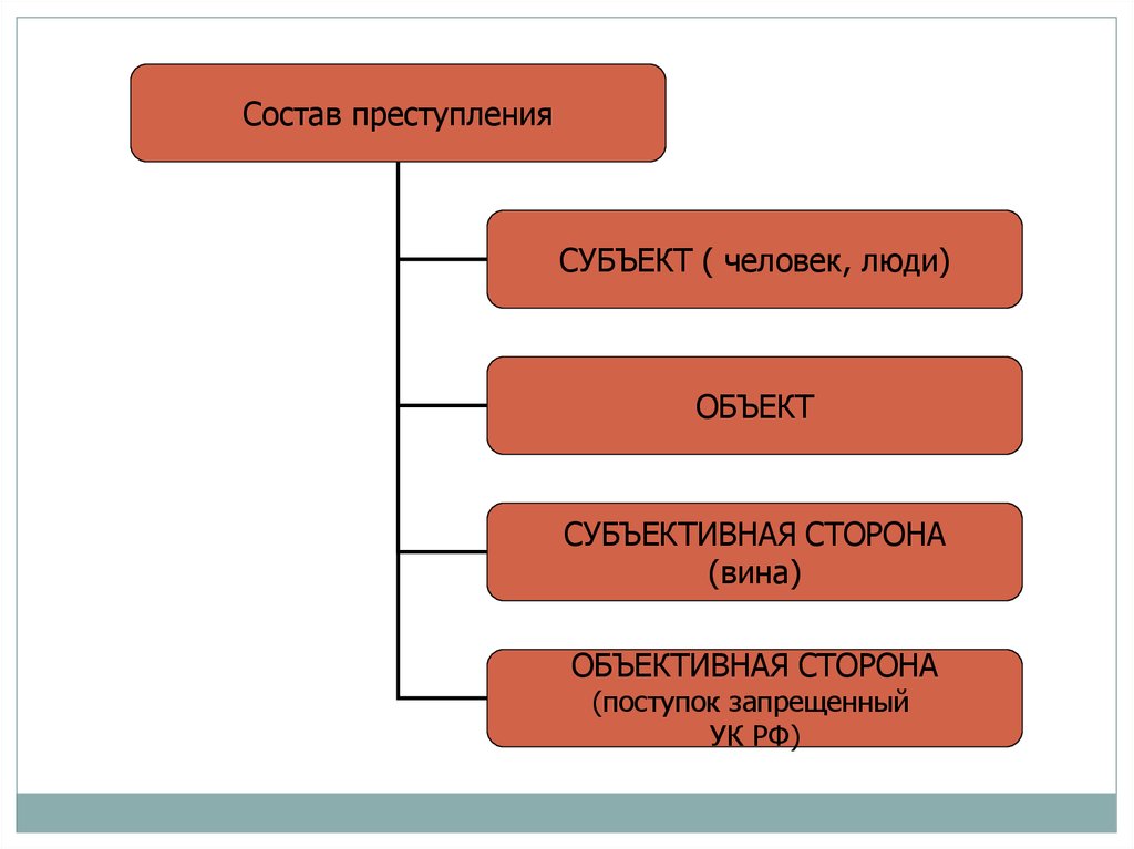 Элементом состава правонарушения является выберите один ответ проект предмет метод субъект