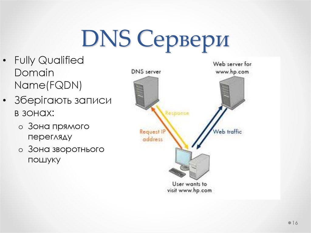 Подключения к интернету dns. DNS-сервер. ДНС сервер. DNS имя сервера. DNS сервер схема.