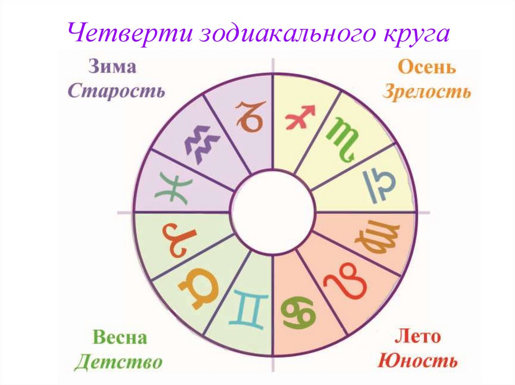 Четверть лета. Круг гороскопа. Зодиакальный круг по месяцам. Схема знаков зодиака по кругу. Зодиакальный круг с датами.