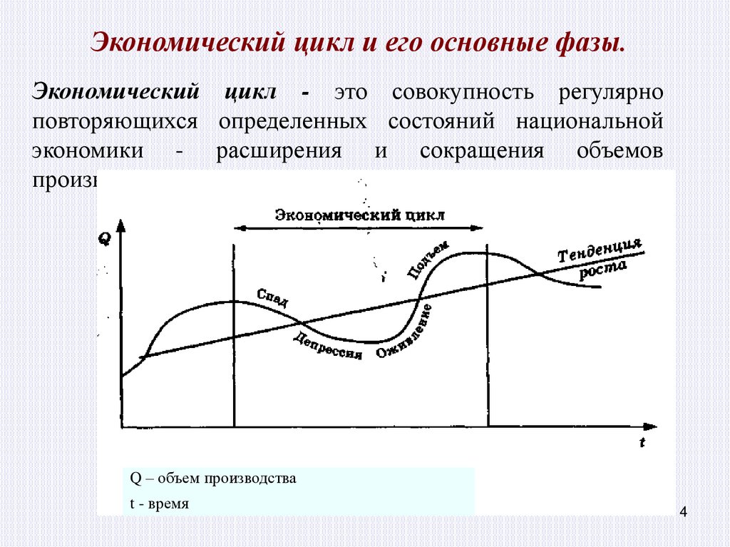 Циклы экономической системы. 4 Фазы экономического цикла. Фазы экономического цикла 4 фазы. Стадии экономического цикла. Основные стадии экономического цикла.
