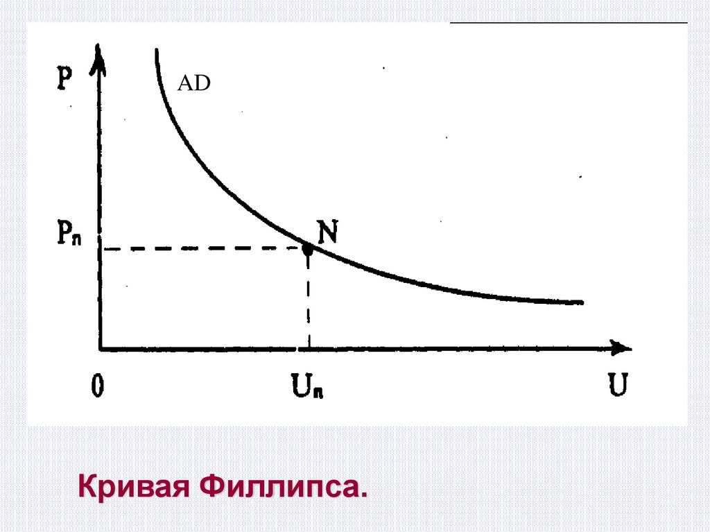 Кривая филлипса показывает