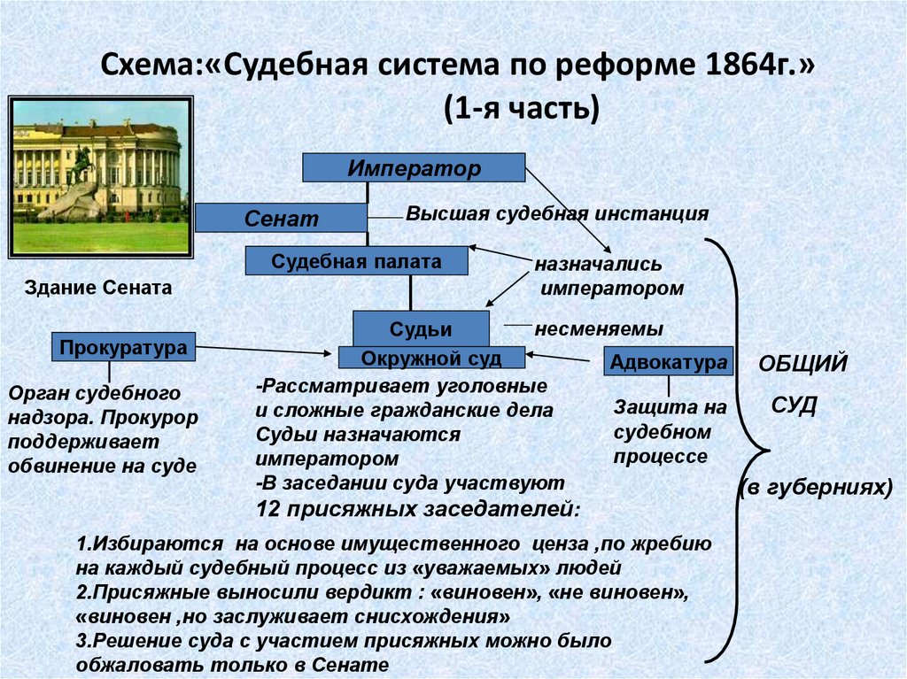 Схема:«Судебная система по реформе 1864г.» (1-я часть)
