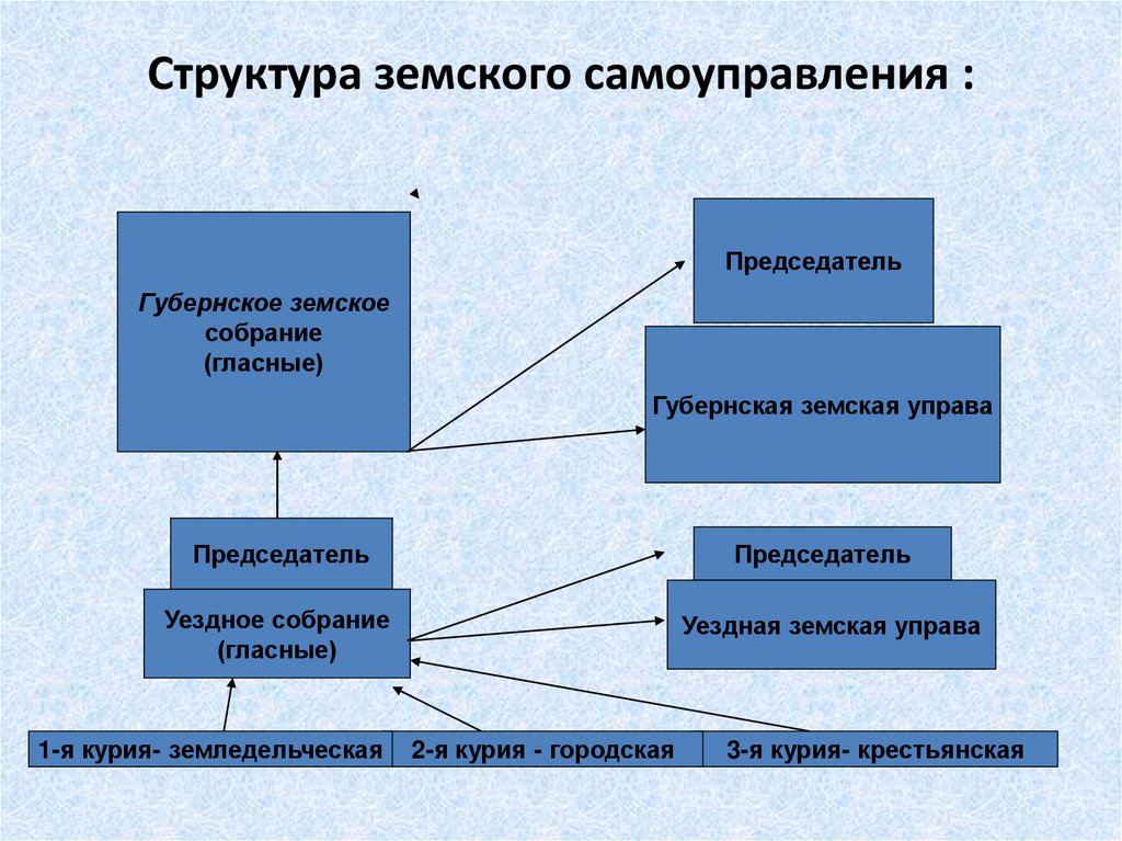 Структура земского самоуправления :