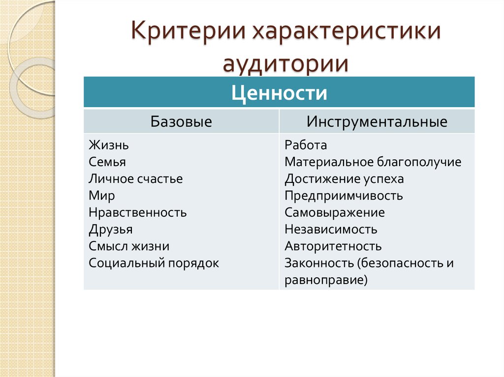 Культурный критерий. Критерии характеристики. Критерии аудитории. Характеристика аудитории. Критерии характеристики аудитории.