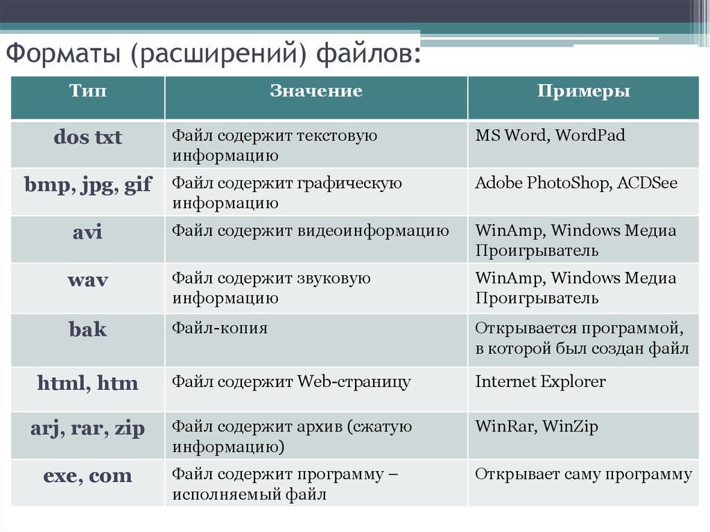 Какие файлы. Типы расширения файлов таблица. Тип файла примеры расширений таблица. Расширение файла Тип файла программы. Тип файлов расширение файлов таблица.