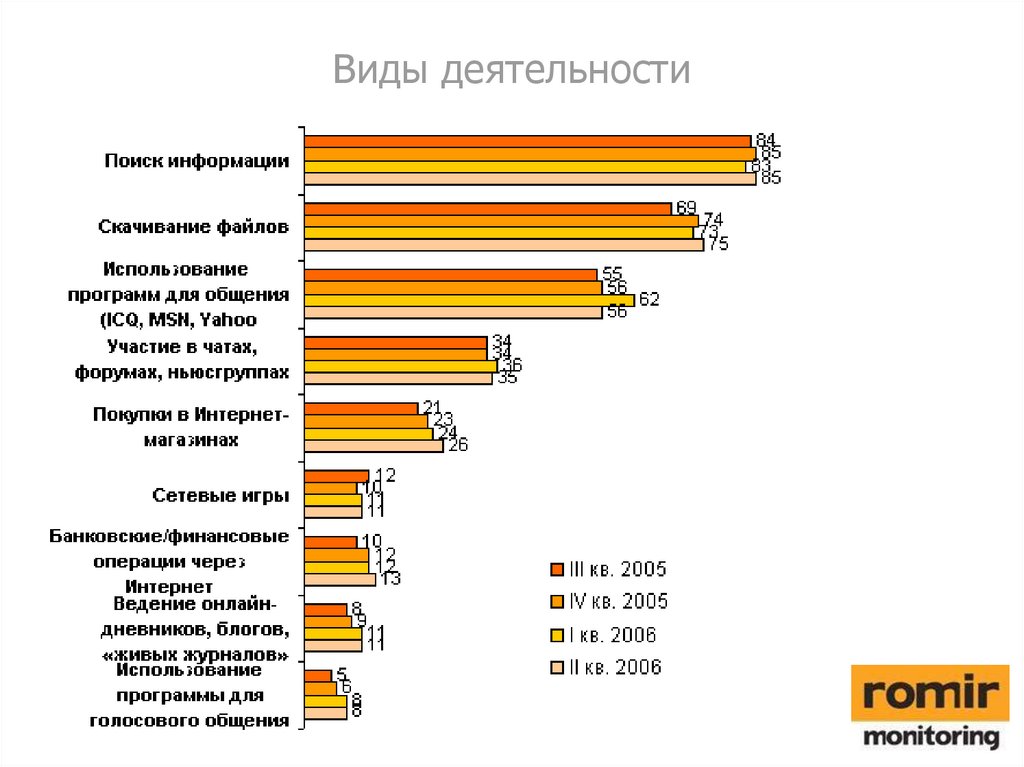 Виды деятельности в интернете. Виды услуг в интернете. 10 Видов услуг интернета. Интернет активность Украина.