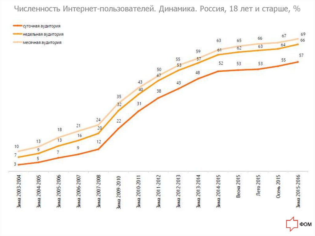 Количество пользователей какого