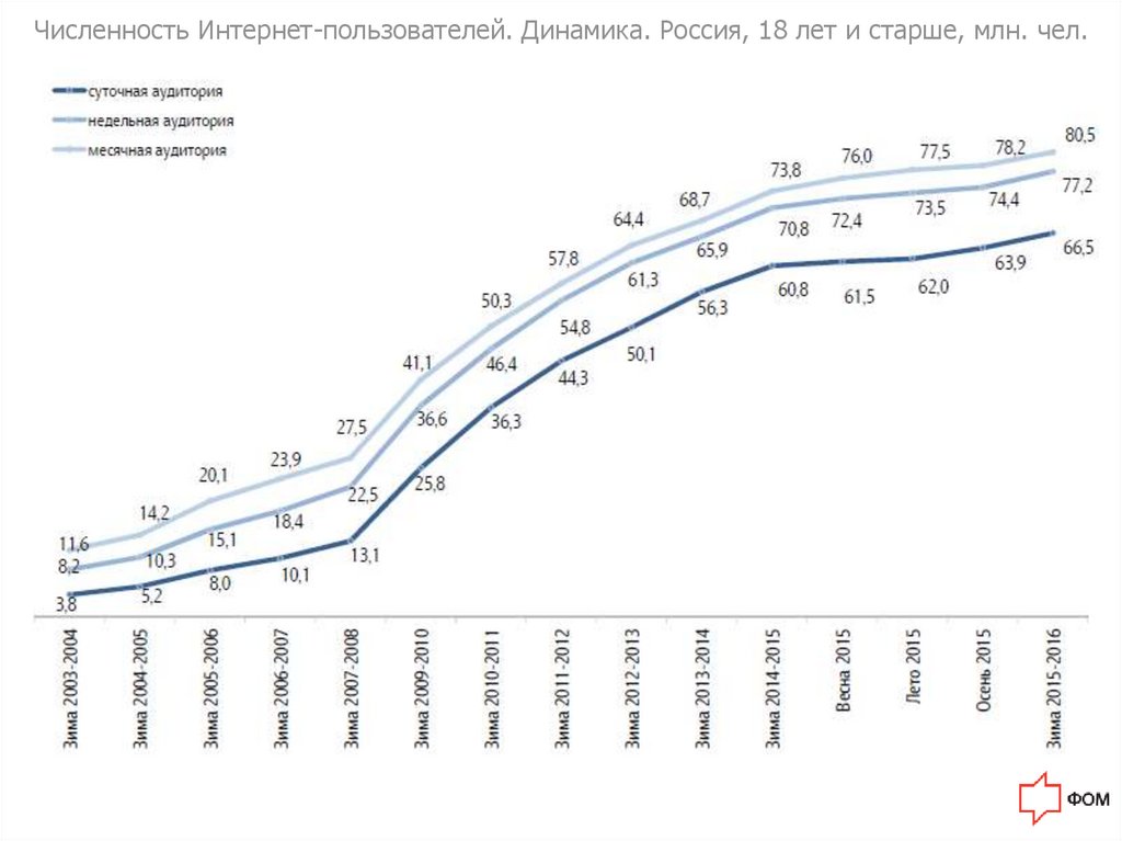 Наибольшее количество интернет пользователей