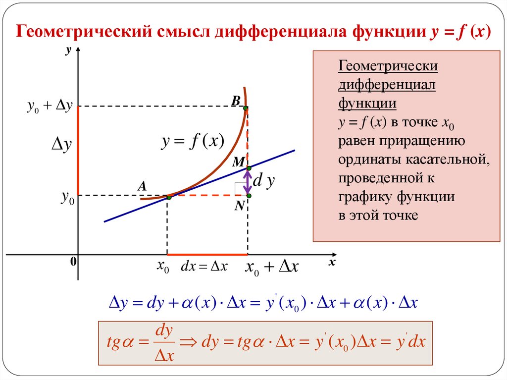 Производная в точке 1 1. Геометрический смысл дифференциала функции. Дифференциал функции y = f(x) – это. Дифференциация функции геометрический смысл. 2 Дифференциал геометрический смысл.