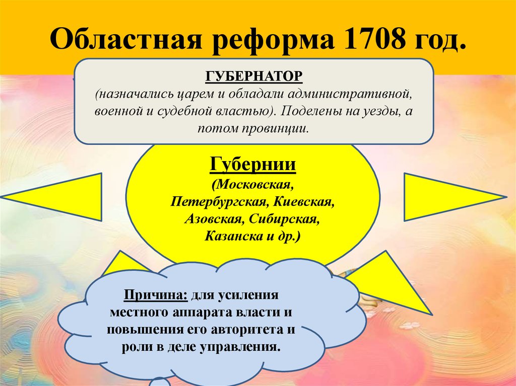 Областная реформа. Областная реформа 1708. Петровская административная реформа 1708. Губернская реформа 1708 года. Областная реформа 1708 года Петр 1.