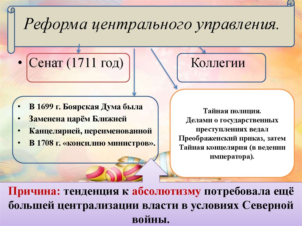 Годы реформы центрального управления