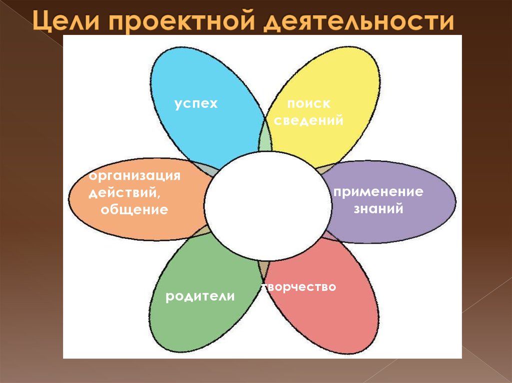 Тест по проектной деятельности с ответами