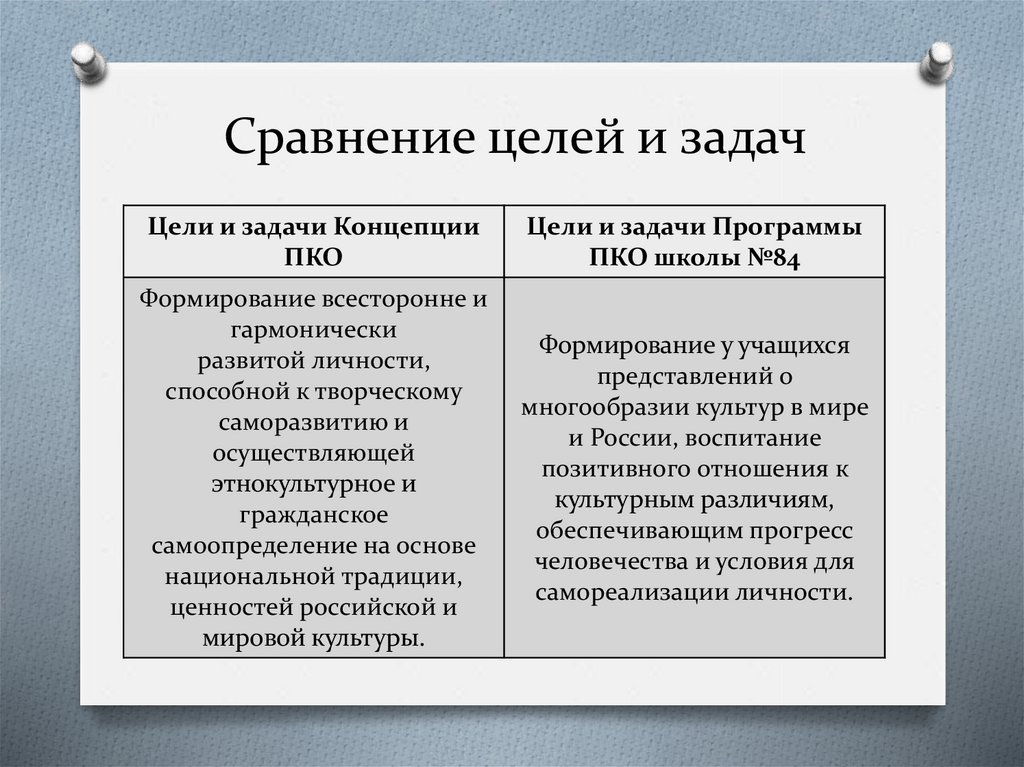 Цели сравнительного