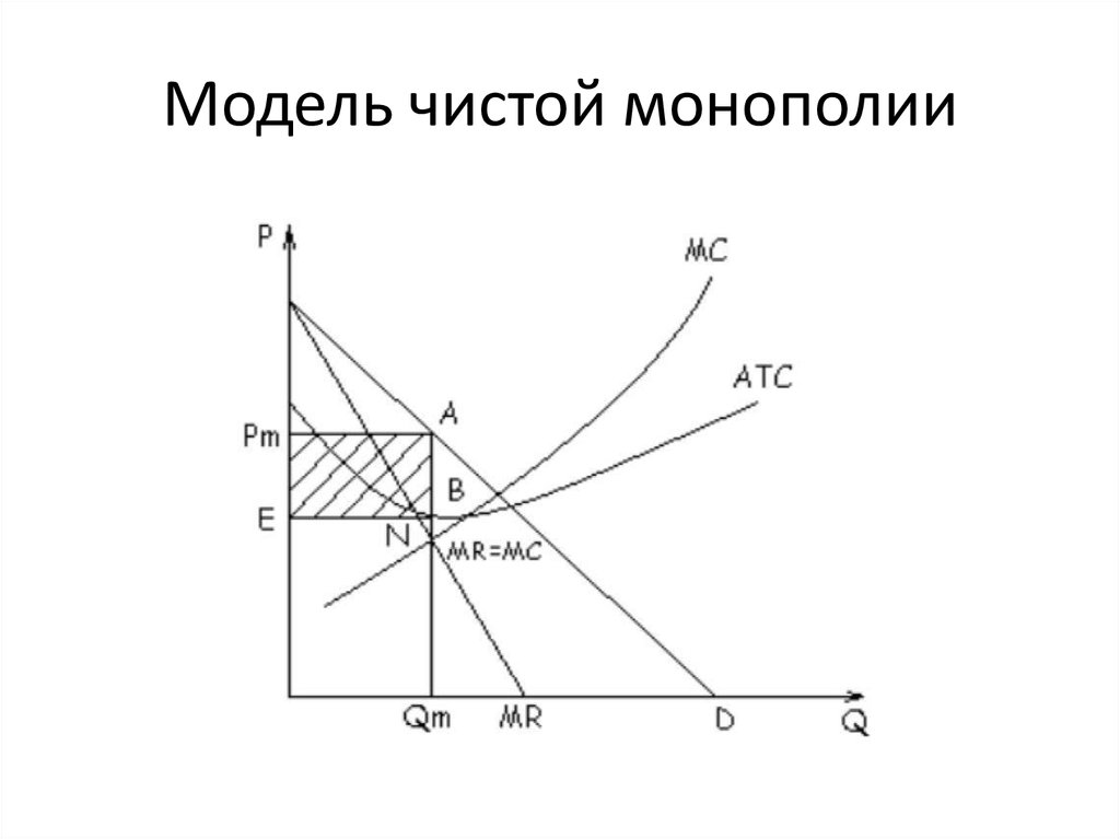 Рынок монополист. Модель монополии. Графики чистой монополии.