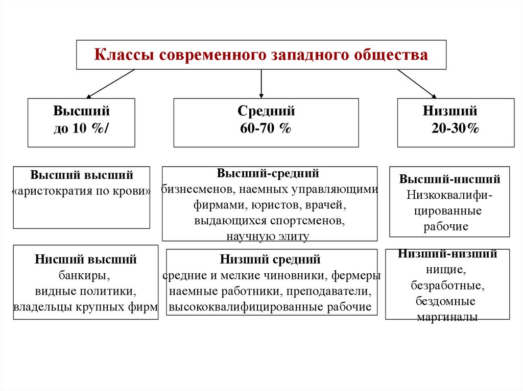 На основе полученных знаний заполните схему стратификации современного общества