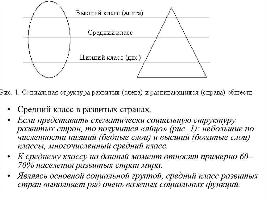 Схема стратификации современного общества в виде треугольника