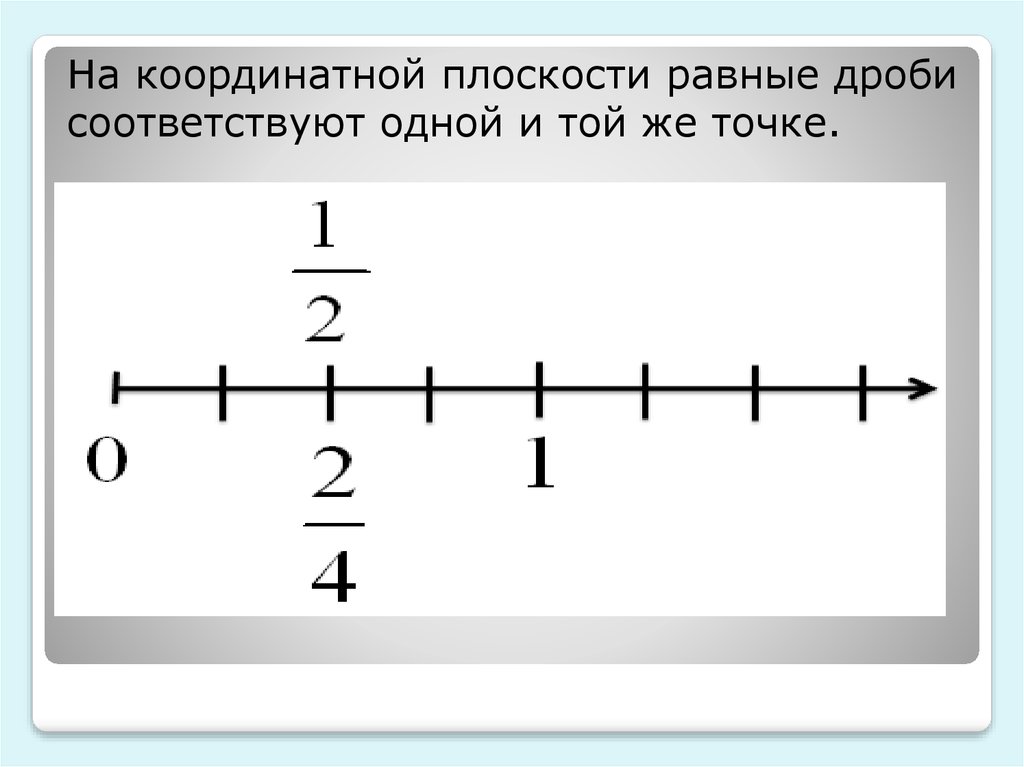 Равные дроби 5. Дроби на координатной плоскости. Координатная ось с дробями. Что такое дробь с координатными точками. Как отметить дробь на координатной плоскости.