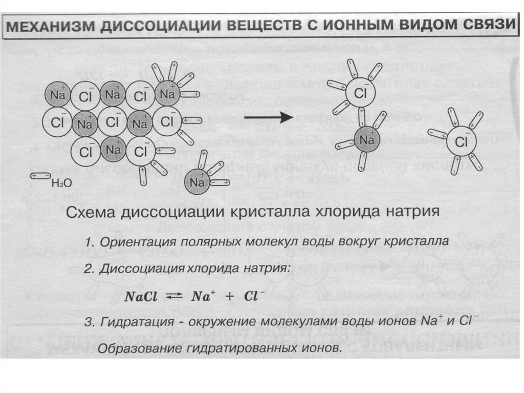 Электрическая диссоциация рисунок