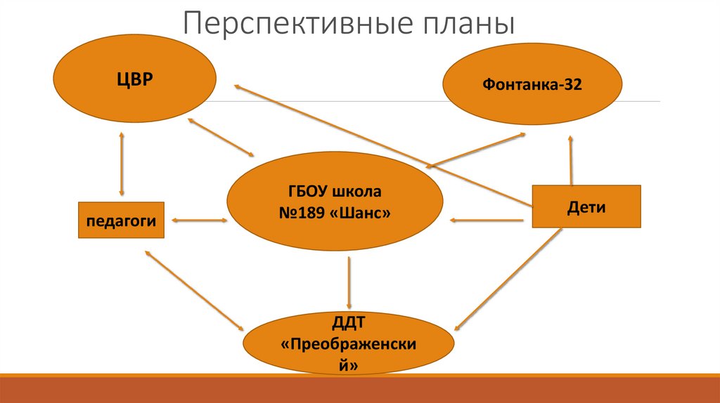 Планирование перспективная школа. Сетевое взаимодействие с одод что такое одод. Чем занимается директор перспективного развития.