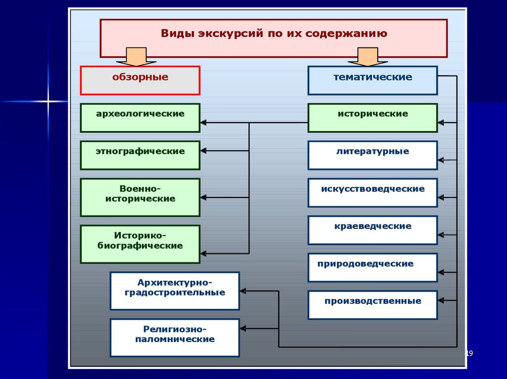 Типы тематики. Виды экскурсий. Классификация экскурсий. Классификация экскурсий по содержанию. Схема виды экскурсий.