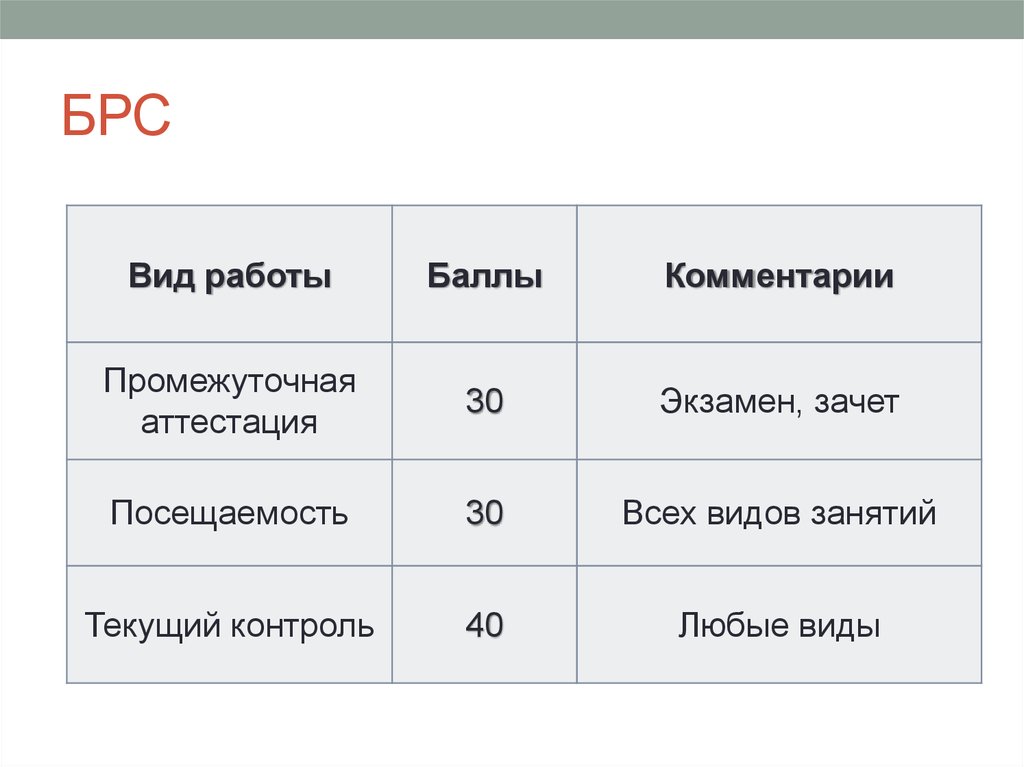 Бально рейтинговая система. Балло рейтинговая система. БРС баллы. БРС баллы 60-100. Бально-рейтинговая система УРФУ.