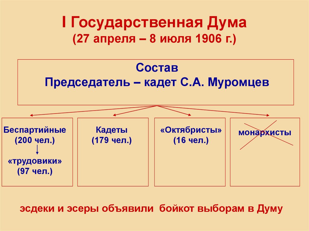 Состав государственной думы 1906