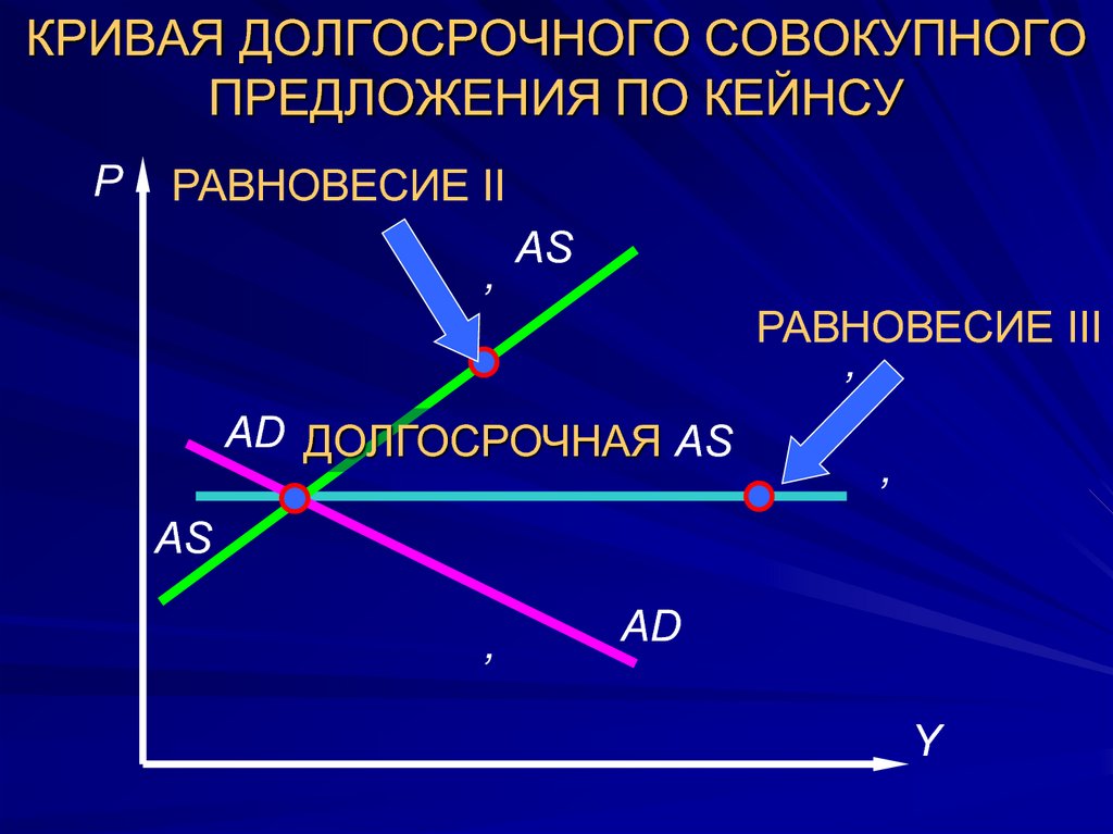 Долгосрочная кривая