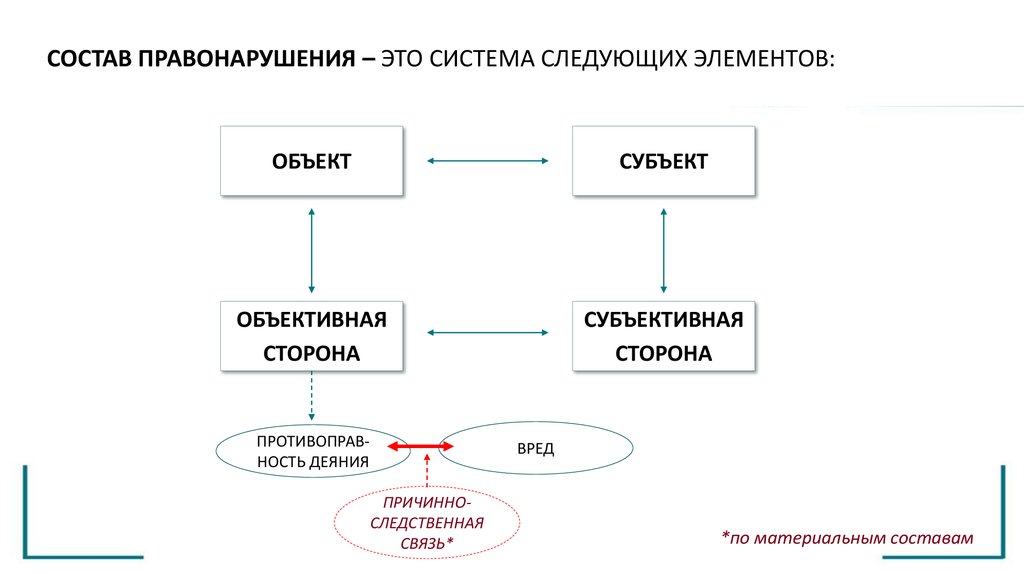 Курсовая правонарушение