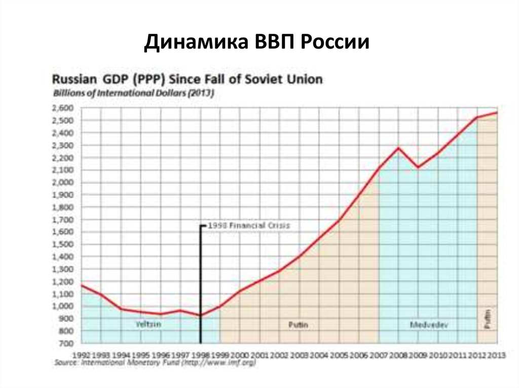 Динамика ВВП России