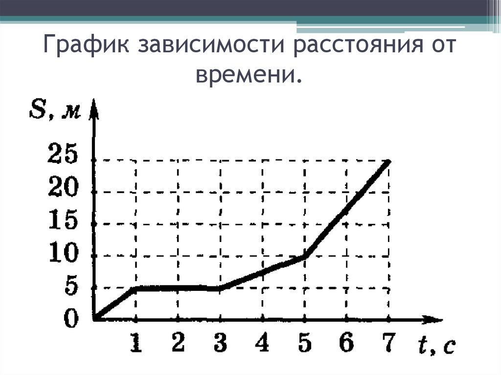 График зависимости перемещения. График зависимости перемещения от времени. График зависимости скорости от расстояния. График зависимости расстояния от времени. Uhfabr pfdbcbvjcnb gthtvtotybz JN Dhtvtyb.