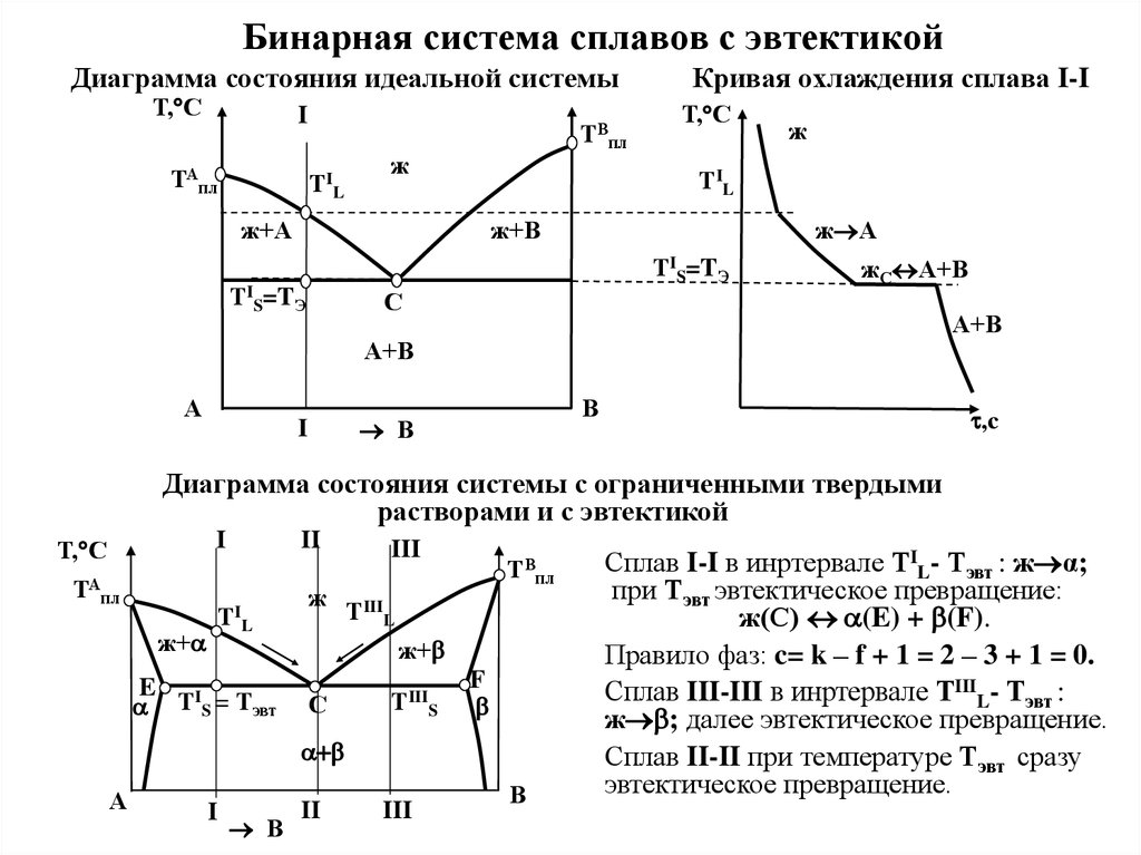 Диаграммы состояния сплавов линии. Диаграммы состояния эвтектических сплавов. Диаграмма состояния системы с эвтектикой. Фазовая диаграмма с эвтектикой. Диаграмма эвтектики сплава.