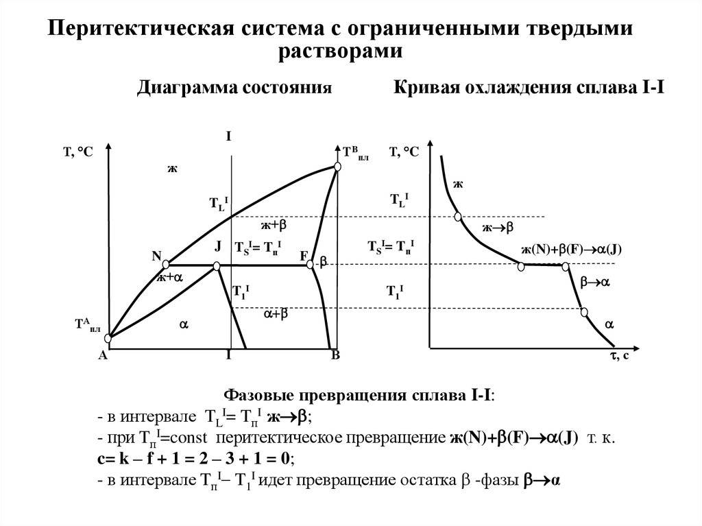 Перитектическое превращение на диаграмме