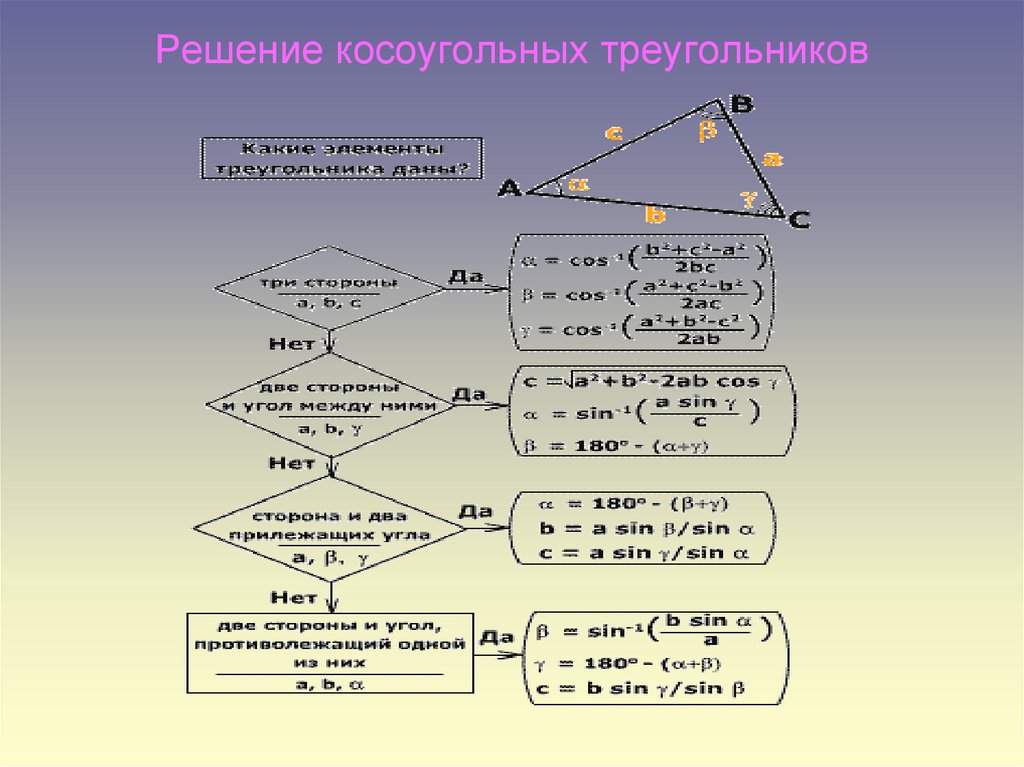 Решение треугольников 9 класс презентация