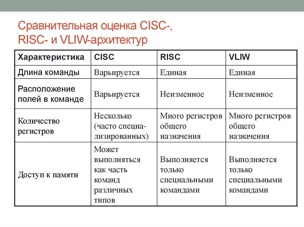 Сравнение и оценка информации. Архитектуры процессоров RISC CISC VLIW. Классификация процессоров CISC И RISC. Классы процессоров CISC, RISC, misc, vlim. RISC И CISC процессоры сравнение.