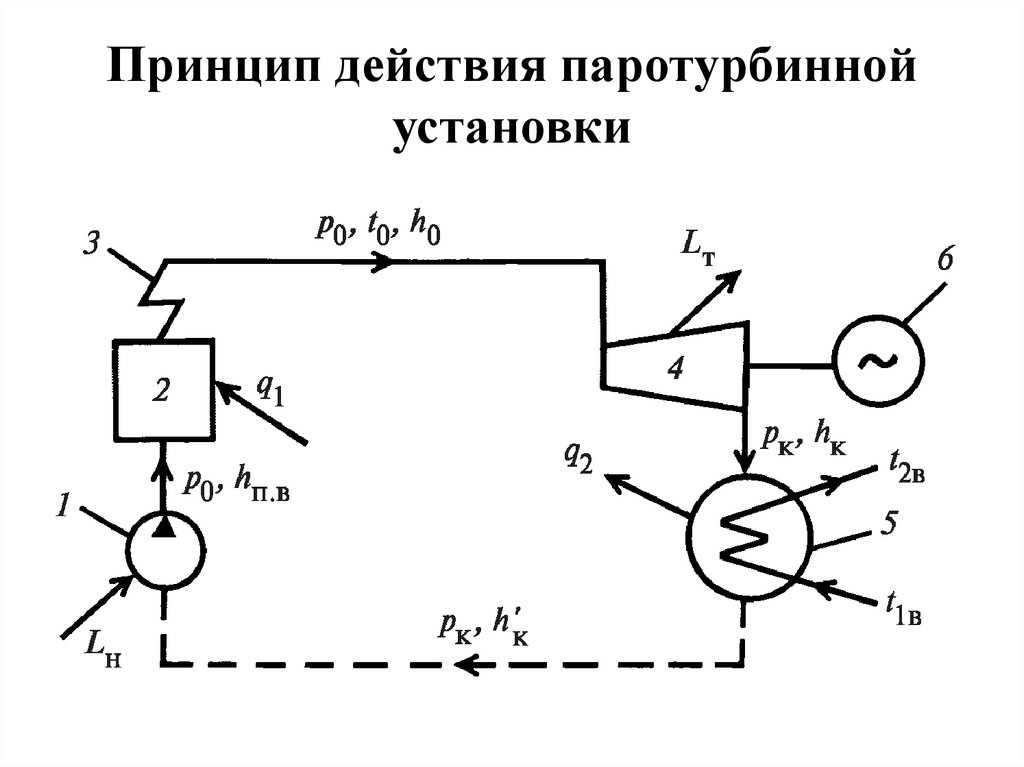 Принцип установки