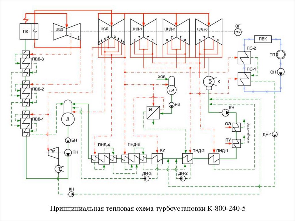 Технологическая схема паротурбинной установки