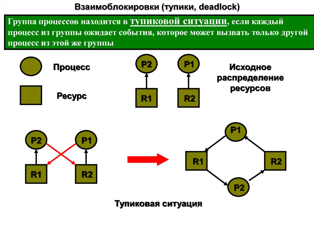 Число процессов. Взаимоблокировки процессов в ОС. Тупики (взаимоблокировки или Дедлоки). Взаимоблокировка (Deadlock).. Пример тупиковой ситуации.