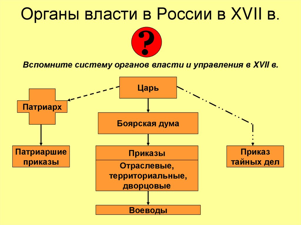 Реформы управления российским государством при петре 1 презентация 8 класс